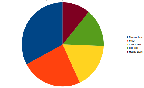 Major Shipping Companies Operating Container Ship