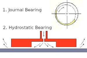 fluid bearings