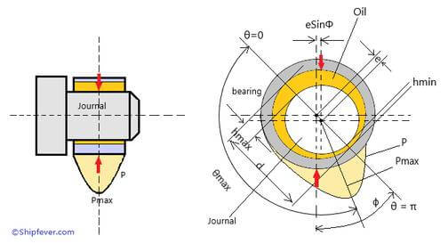 journal bearing