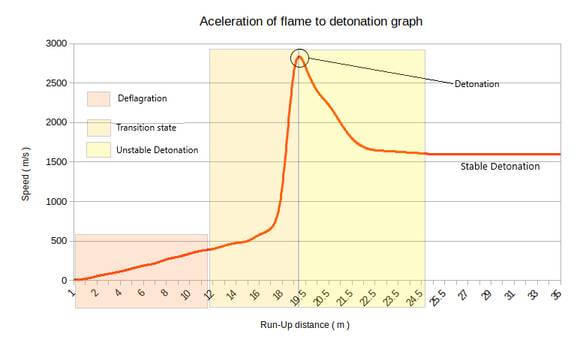 Different Stages of flame propagation - flame arrester 