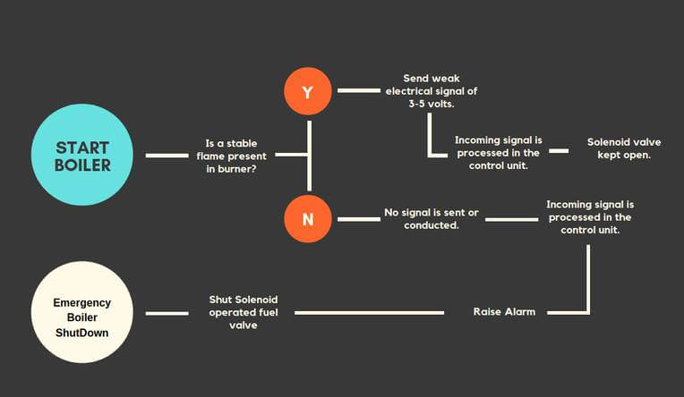 How Does A Flame Detector Work?