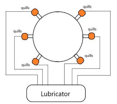 Cylinder Oil Lubricator