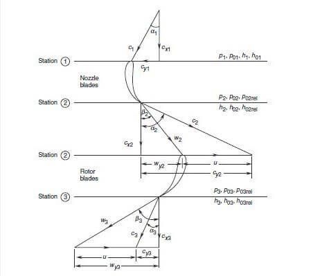 Axial Flow Turbine - Velocity diagram