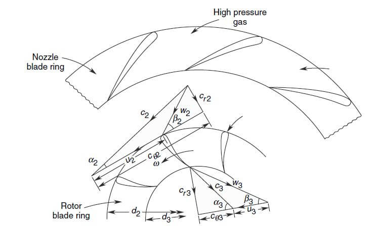 Radial flow velocity diagram