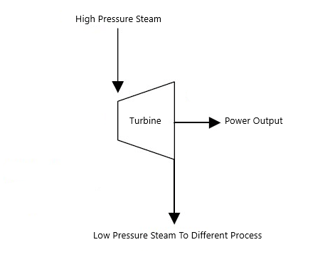 Non Condensing Turbine 