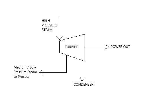 Condensing Turbine 