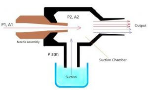 What Is An Eductor And How Does It Work - ShipFever