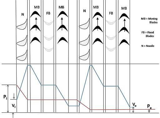 Impulse Turbine -  Steam turbine Types Based On Principle of Operation