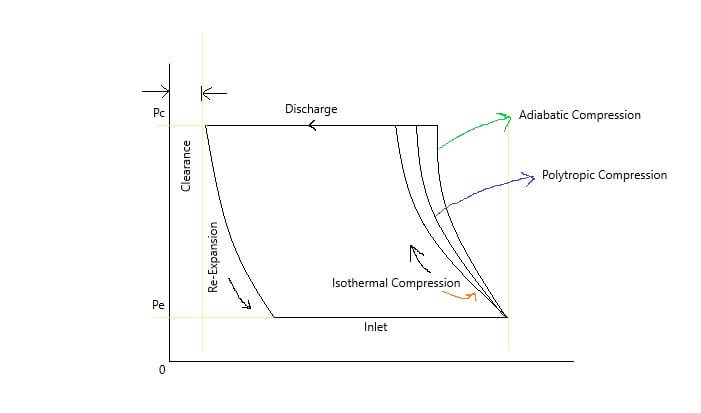 Air Compressor ideal PV diagram