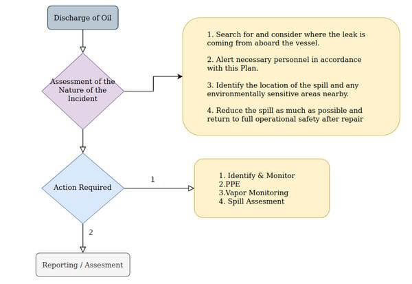 SOPEP summary flow chart