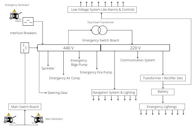 What is The Purpose of Emergency Generator?