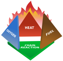 Difference Between the Fire Triangle and Fire Tetrahedron