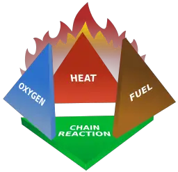 Difference Between the Fire Triangle and Fire Tetrahedron