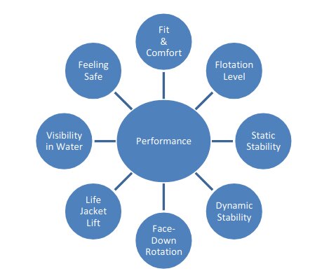 Life Jacket Performance Factors