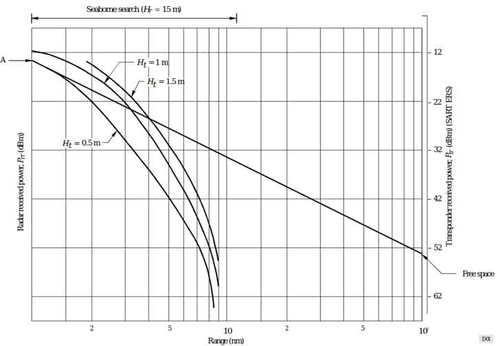 Effective SART Range ( Maximum Detection range )